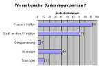 Warum besuchst du das Jugendzentrum?