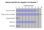 Warum nutzt du das Angebot von Vereinen