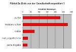 Fühlst du dich von der Gesellschaft aktzeptiert?